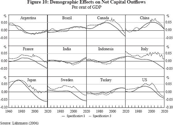 Figure 10: Demographic Effects on Net Capital Outflows