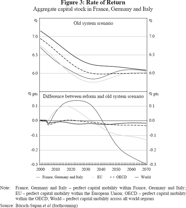 Figure 3: Rate of Return