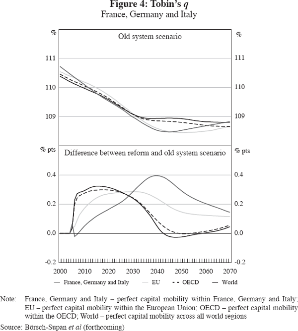 Figure 4: Tobin's q