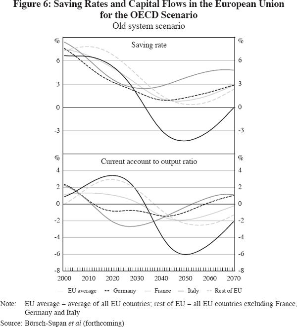 Figure 6: Saving Rates and Capital Flows in the European Union for the OECD Scenario
