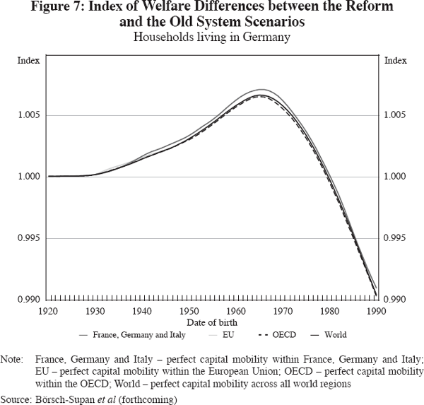 Figure 7: Index of Welfare Differences between the Reform and the Old System Scenarios