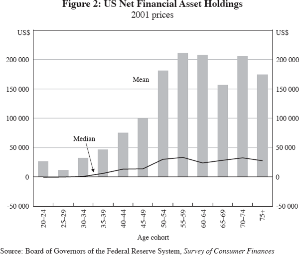 Figure 2: US Net Financial Asset Holdings