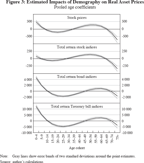 Figure 3: Estimated Impacts of Demography on Real Asset Prices