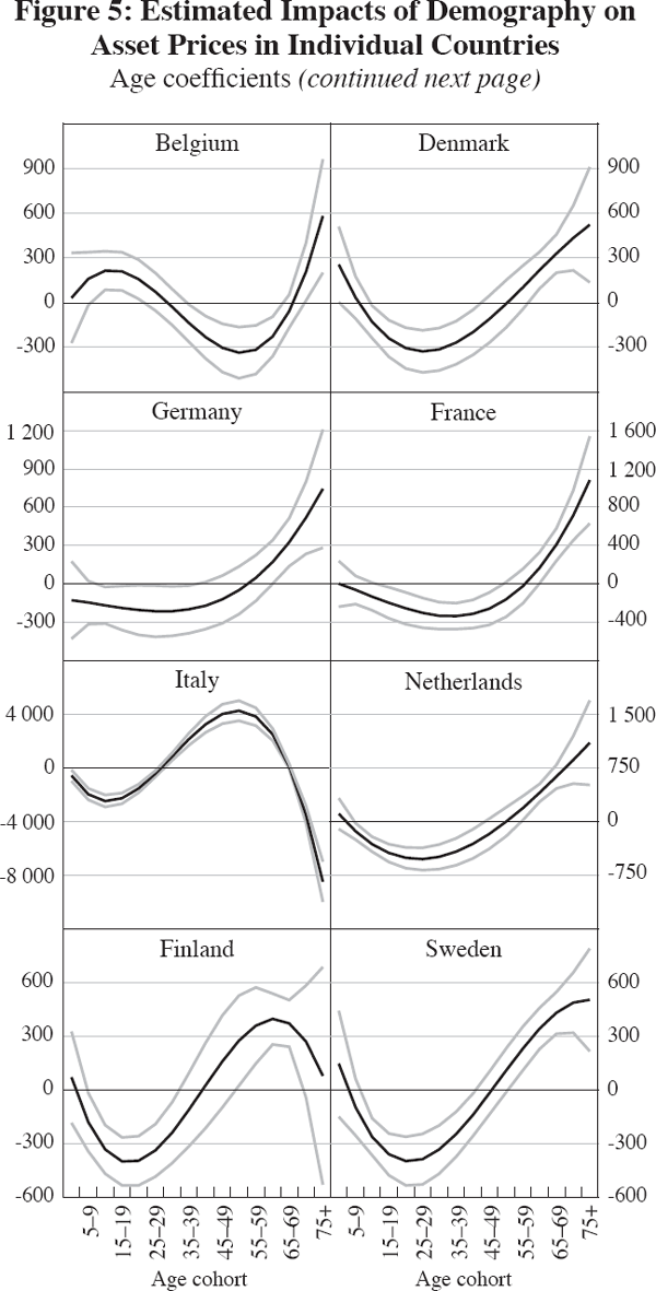 Figure 5: Estimated Impacts of Demography on Asset Prices in Individual Countries