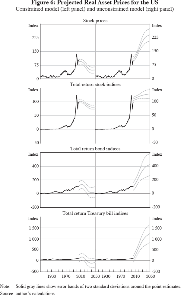 Figure 6: Projected Real Asset Prices for the US