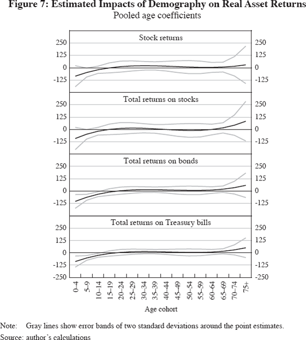 Figure 7: Estimated Impacts of Demography on Real Asset Returns