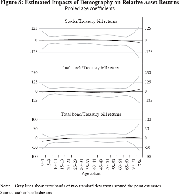 Figure 8: Estimated Impacts of Demography on Relative Asset Returns