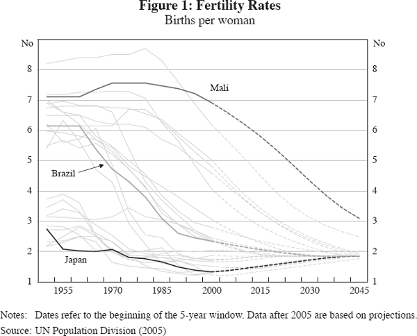 Figure 1: Fertility Rates