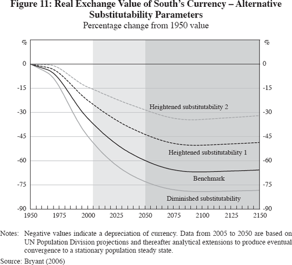 Figure 11: Real Exchange Value of South's Currency – Alternative Substitutability Parameters