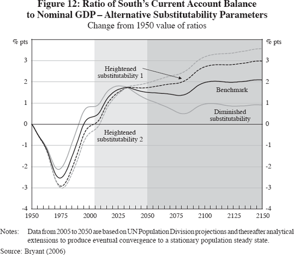Figure 12: Ratio of South's Current Account Balance to Nominal GDP – Alternative Substitutability Parameters