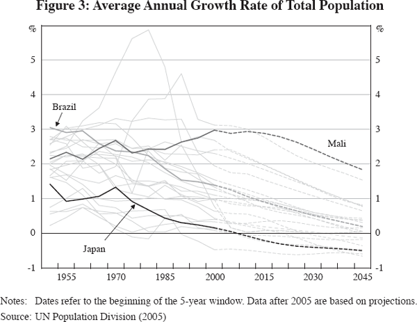 Figure 3: Average Annual Growth Rate of Total Population