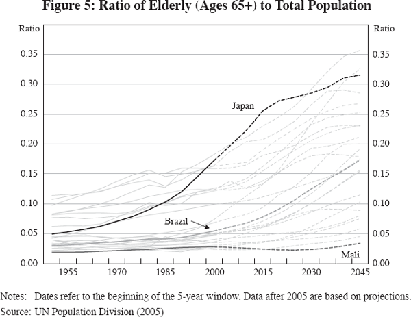 Figure 5: Ratio of Elderly (Ages 65+) to Total Population