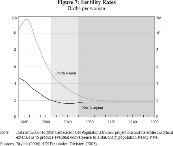 Figure 7: Fertility Rates