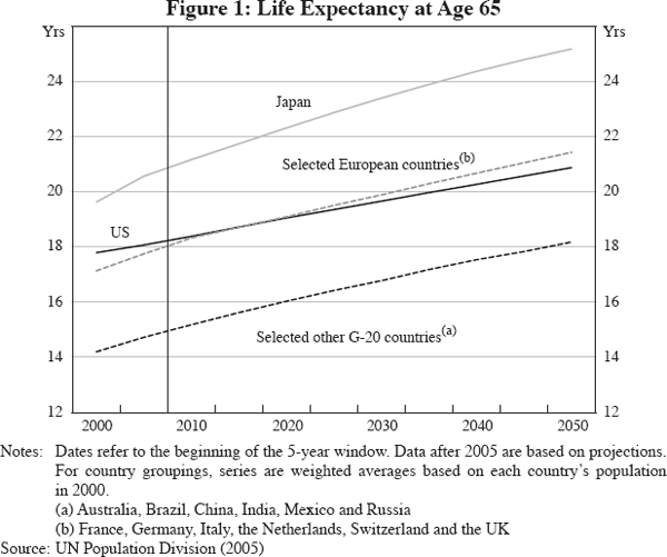 Figure 1: Life Expectancy at Age 65