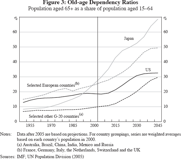 Figure 3: Old-age Dependency Ratios