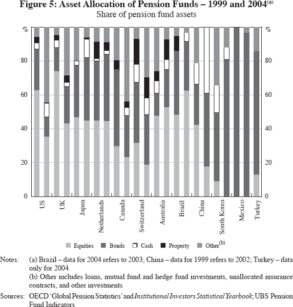 Figure 5: Asset Allocation of Pension Funds – 1999 and 2004