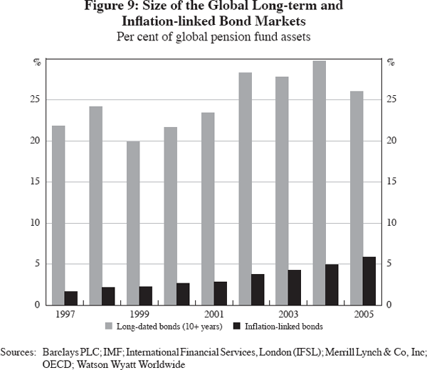 Figure 9: Size of the Global Long-term and Inflation-linked Bond Markets
