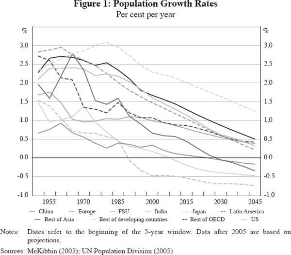 Figure 1: Population Growth Rates