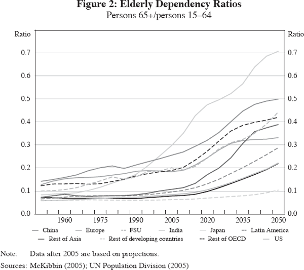 Figure 2: Elderly Dependency Ratios