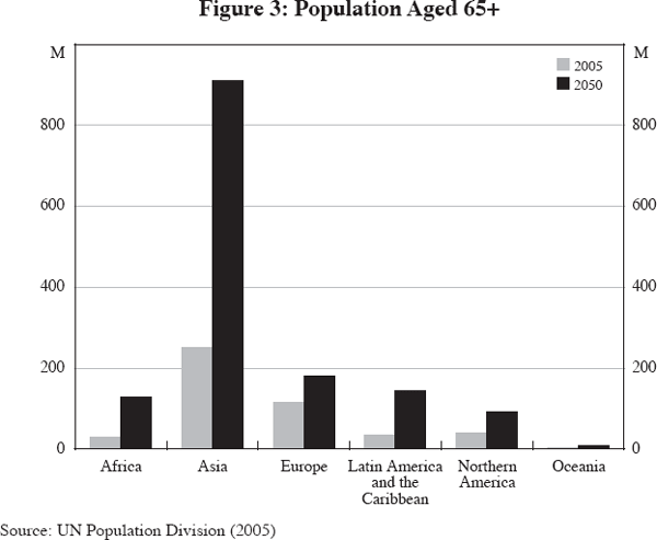 Figure 3: Population Aged 65+