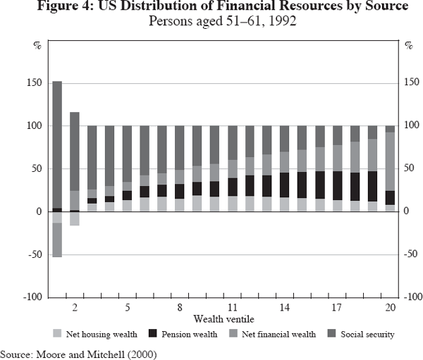 Figure 4: US Distribution of Financial Resources by Source