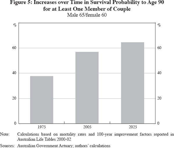 Figure 5: Increases over Time in Survival Probability to Age 90 for at Least One Member of Couple
