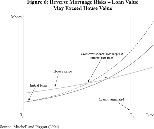 Figure 6: Reverse Mortgage Risks – Loan Value May Exceed House Value