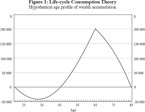 Figure 1: Life-cycle Consumption Theory