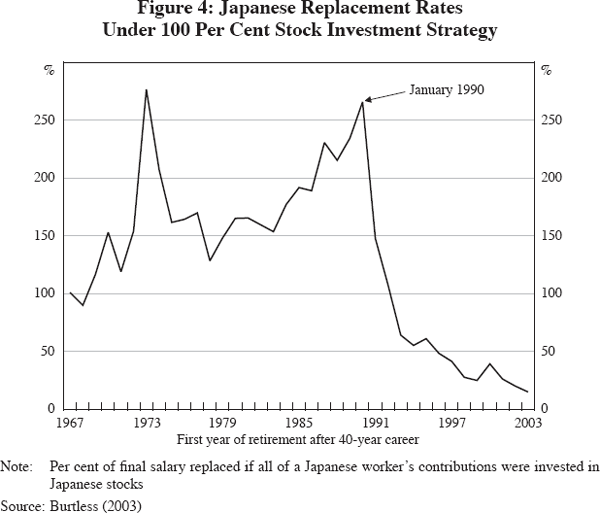 Figure 4: Japanese Replacement Rates Under 100 Per Cent Stock Investment Strategy