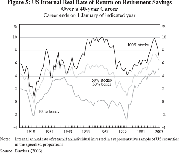 Figure 5: US Internal Real Rate of Return on Retirement Savings Over a 40-year Career
