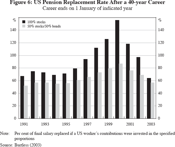 Figure 6: US Pension Replacement Rate After a 40-year Career