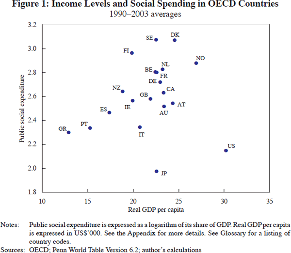 Figure 1: Income Levels and Social Spending in OECD Countries