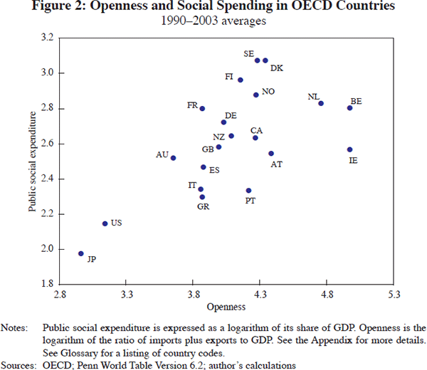 Figure 2: Openness and Social Spending in OECD Countries
