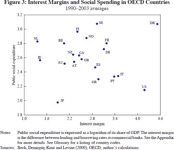 Figure 3: Interest Margins and Social Spending in OECD Countries