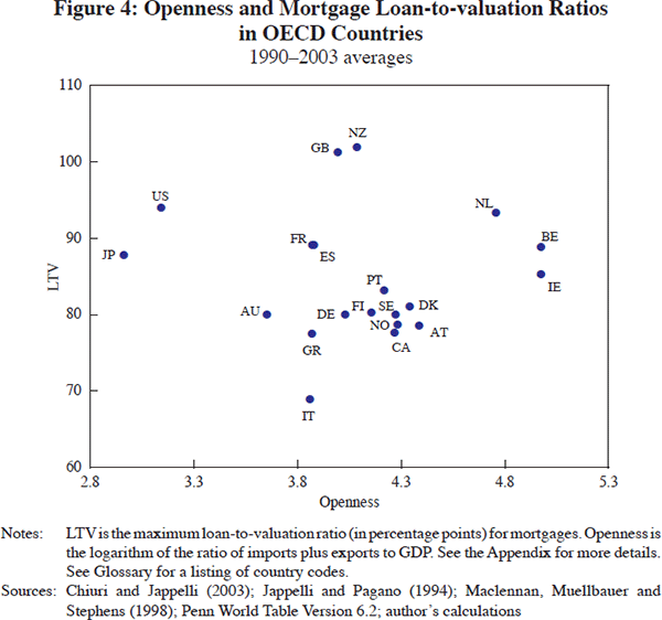 Figure 4: Openness and Mortgage Loan-to-valuation Ratios in OECD Countries