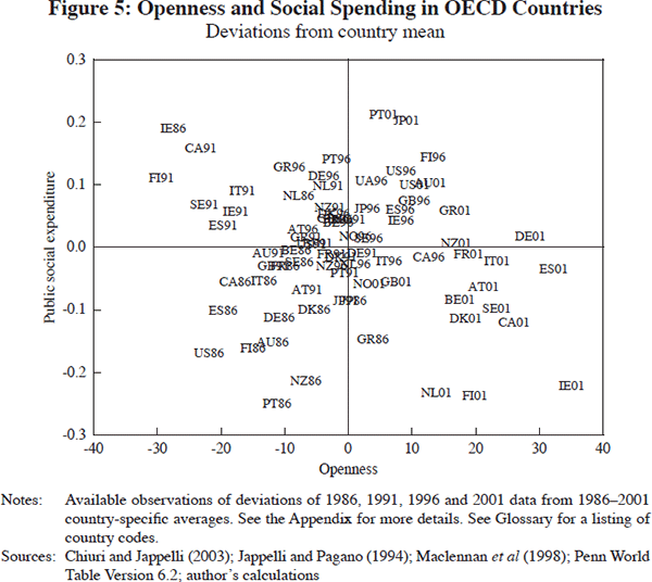 Figure 5: Openness and Social Spending in OECD Countries