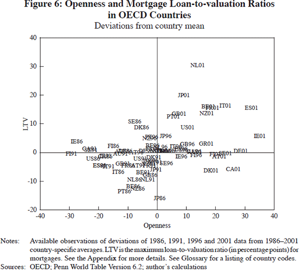 Figure 6: Openness and Mortgage Loan-to-valuation Ratios in OECD Countries