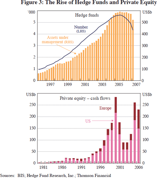 Figure 3: The Rise of Hedge Funds and Private Equity