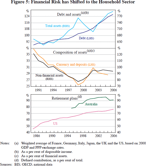 Figure 5: Financial Risk has Shifted to the Household Sector