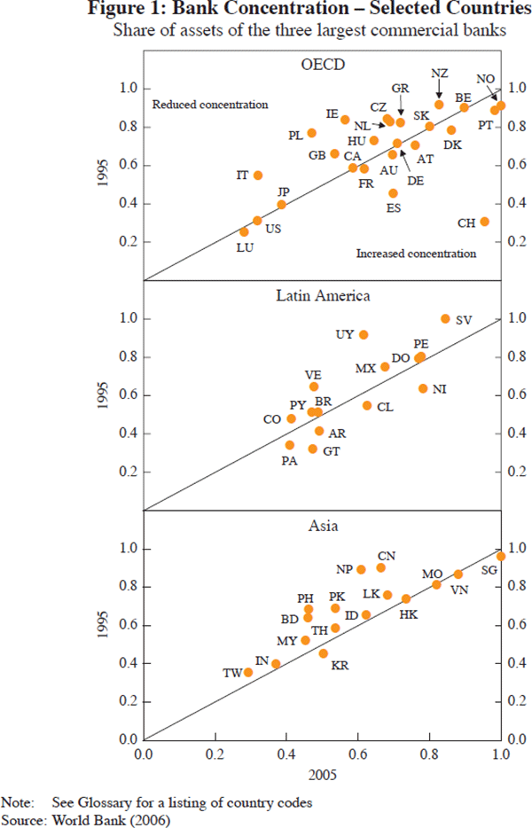 Figure 1: Bank Concentration – Selected Countries