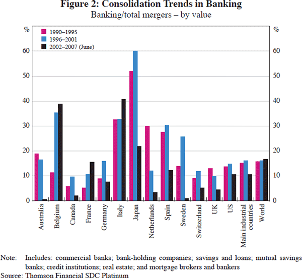 Figure 2: Consolidation Trends in Banking