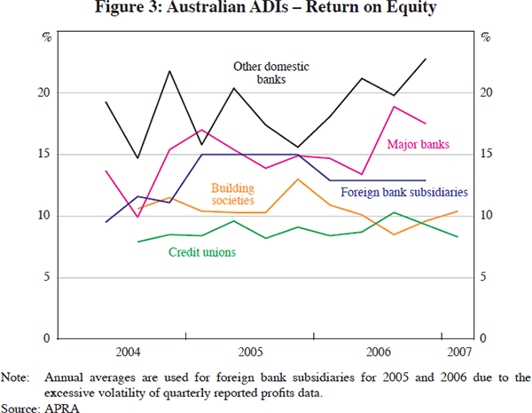 Figure 3: Australian ADIs – Return on Equity