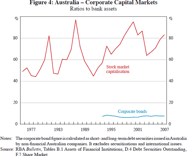 Figure 4: Australia – Corporate Capital Markets