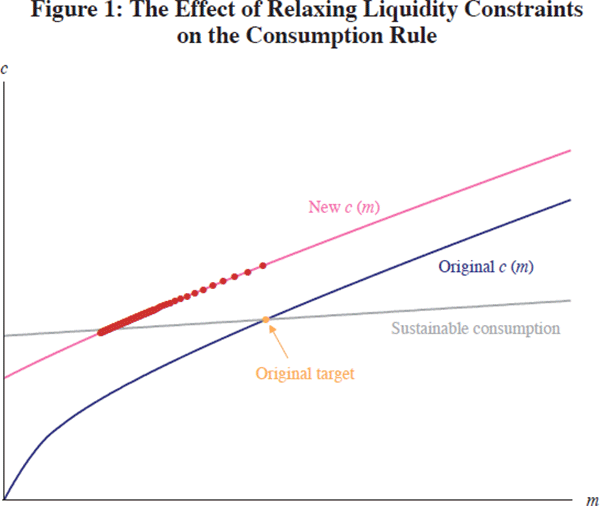 Figure 1: The Effect of Relaxing Liquidity Constraints on the Consumption Rule
