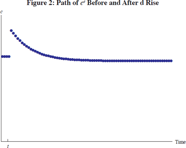 Figure 2: Path of ce Before and After d Rise