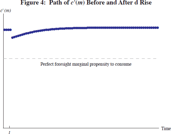 Figure 4: Path of c'(m) Before and After d Rise