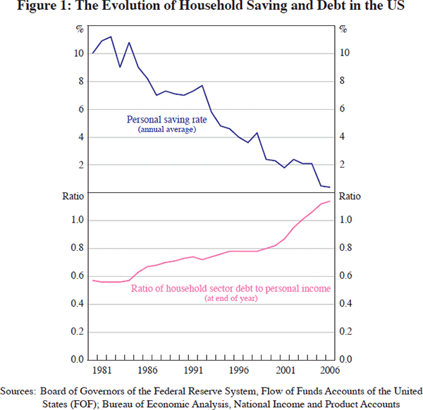 Figure 1: The Evolution of Household Saving and Debt in the US