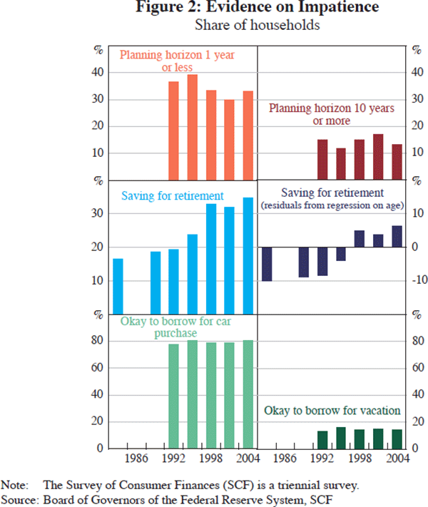 Figure 2: Evidence on Impatience