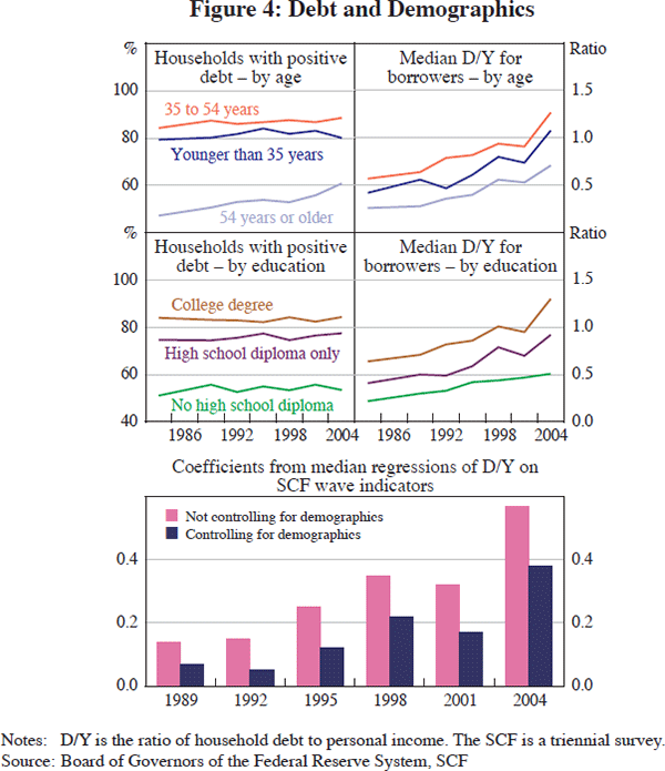 Figure 4: Debt and Demographics