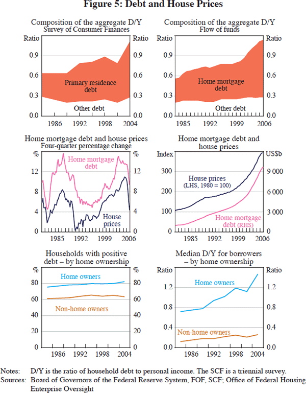 Figure 5: Debt and House Prices